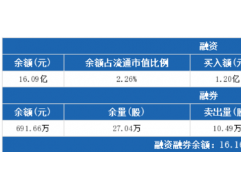 隆基股份：连续5日<em>融资净买入</em>累计2.16亿元（03-28）