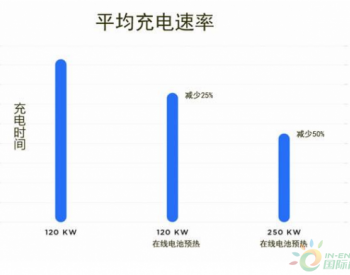 海外测试特斯拉第一个V3充电站：充到<em>九成</em>电只要35分钟！