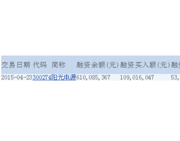 阳光电源融资融券信息(04-23)