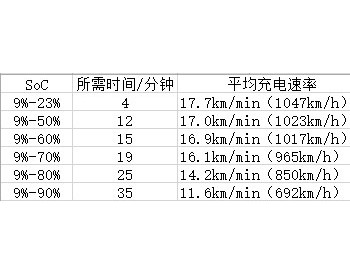 充到<em>九成</em>电只要35分钟！海外测试特斯拉第一个V3充电站：