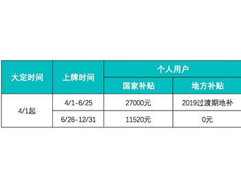 蔚来2019年一季度交付3989辆 环比遭腰斩