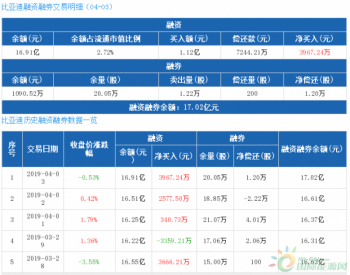 比亚迪：连续3日融资净买入累计6885.47万元（04-03）