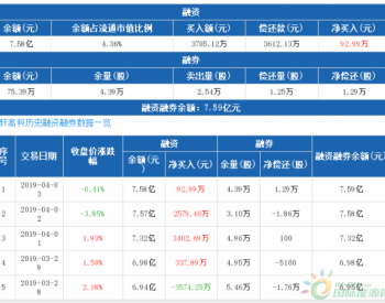 国轩高科：连续4日<em>融资净买入</em>累计6412.98万元（04-03）