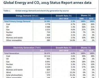 2018年<em>全球化</em>石能源发电比例仍高达64%