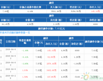 国轩高科：连续5日融资净买入累计6558.08万元（04-04）