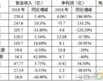 <em>531</em>之后各企业还好吗？看看光伏企业2018年成绩单