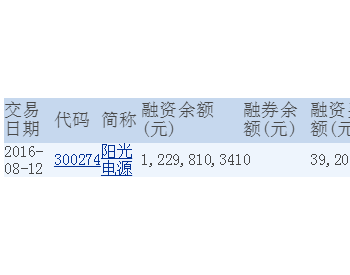 阳光电源融资融券信息(08-12)