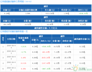 亿纬锂能：融资净偿还6548万元，融资余额8.28亿元（04-04）