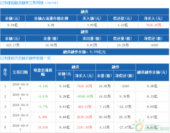 亿纬锂能：融资净买入7626.46万元，融资余额9.04亿元（04-08）