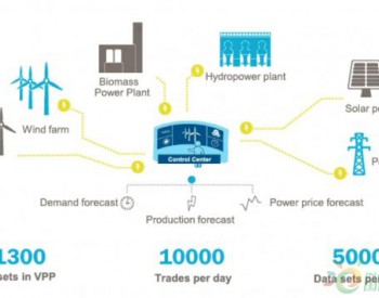 <em>德国企业</em>整合可再生能源组成可调度虚拟大电厂