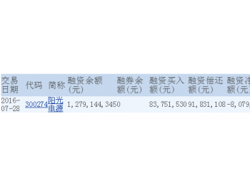 阳光电源融资融券信息(07-28)