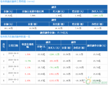 <em>格林美</em>：融资净偿还2289.12万元，融资余额15.52亿元（04-04）