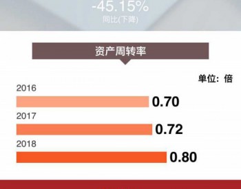 一图读财报：陕天然气2018年度<em>营业总收</em>入89.99亿元