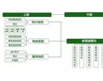 新能源隐形冠军 电动汽车