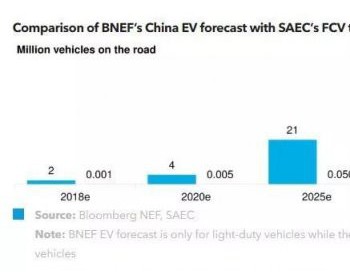 中国<em>燃料电池市场</em>是否将实现增长？