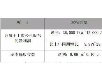 美锦能源：飞驰燃料电池<em>汽车出口</em>马来西亚，力助一季度利润大涨