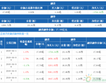 比亚迪：融资净偿还1764.44万元，融资余额17.85亿元（04-10）