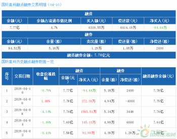 国轩高科：融资净偿还94.64万元，融资余额7.77亿元（04-10）