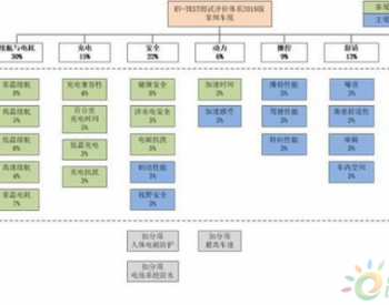 新版电动汽车测评规则发布 较老版<em>更加</em>严格