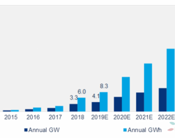 到2024年全球储能规模将新增146GWh