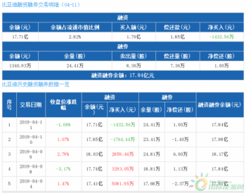 比亚迪：融资净偿还1432.56万元，融资余额17.71亿元（04-11）