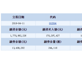 比亚迪融资融券信息(04-11)