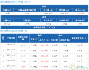 国轩高科：连续5日融资净买入累计6558.08万元（04-04）