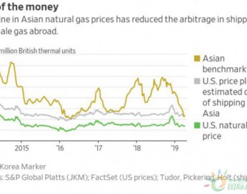 穿越太平洋！<em>美国天然气市场</em>如今得看中国的天气？