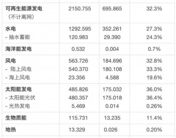 2018年全球各类可再生能源<em>装机数据</em>出炉 中国占多大比例？