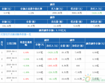 三花智控：<em>融资余额</em>环比下降7.93%，降幅两市第17（04-10）