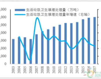 “十三五”中国<em>垃圾焚烧行业</em>投资规模、扩张情况、竞争格局及市场发展空间分析预测[图]