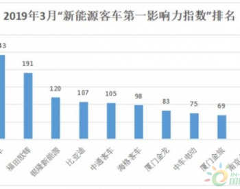 <em>宇通</em>/欧辉/银隆列前三 3月“新能源客车第一影响力指数”出炉