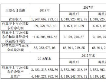 吉鑫科技<em>2018年净利润</em>同比下降1075.61%