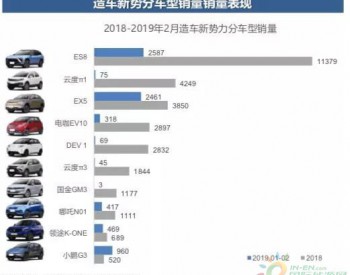 <em>2019上海车展</em>：486家造车新势力和180亿美元的最后大考