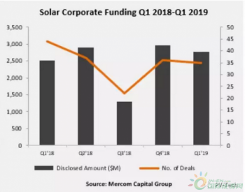 2019年一季度<em>全球太阳能</em>融资28亿美元，大部分流向下游企业