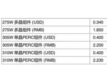 招标 | 光伏组件、EPC、运维等<em>价格信息</em>