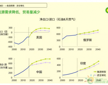 BP：逆全球化后，谁是最大的<em>输家</em>？