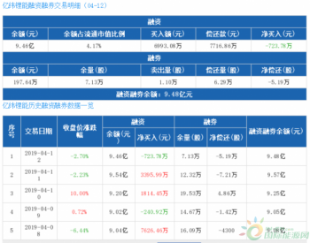 亿纬锂能：融资净偿还723.78万元，融资余额9.46亿元（04-12）