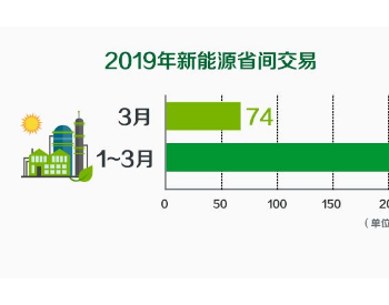 2019年3月北京组织<em>新能源省间交易</em>完成电量74亿千瓦时