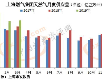 3月<em>上海燃气集团</em>供应天然气9.4亿方 同比增14.9%