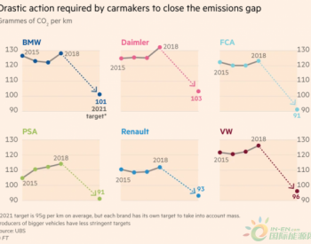 二氧化碳减排成<em>欧洲汽车</em>业最大挑战 或致300亿欧高额罚款