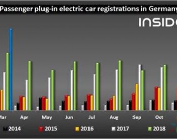破纪录！德国3月<em>新能源车销量</em>近一万辆