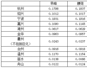 浙江省发展改革委关于下达2019年春、夏、秋季<em>用电指标</em>的通知