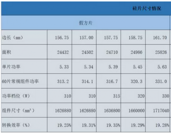 大尺寸硅片成趋势，<em>多样化</em>VS标准化的“较量”