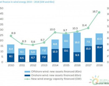 2018年<em>欧洲风电产业</em>累计投资达650亿欧元