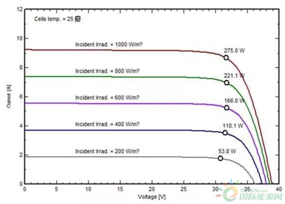 光伏电站发电量偏低先别着急埋怨组件