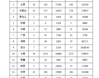 解读 |“十三五”第二批<em>光伏扶贫指标</em>下发！总规模1.67GW，各地如何分布？