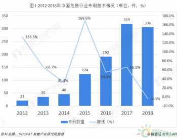 2019年<em>危废行业</em>技术发展现状分析与发展趋势