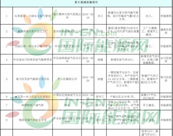 9個項目  重慶市重點天然氣項目名單出爐！