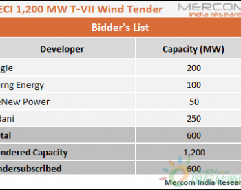 印度1.2吉瓦风电项目招标遇冷 <em>认购</em>量仅50%